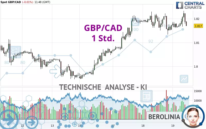 GBP/CAD - 1H