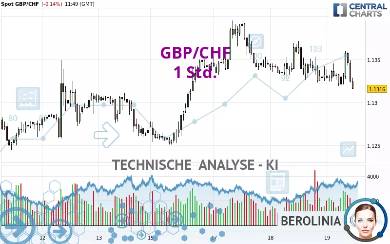 GBP/CHF - 1 Std.