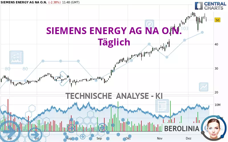 SIEMENS ENERGY AG NA O.N. - Täglich