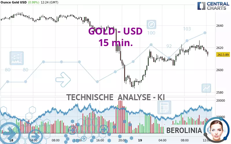 GOLD - USD - 15 min.