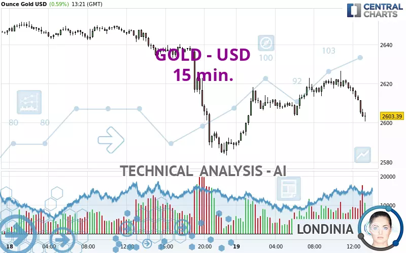 GOLD - USD - 15 min.