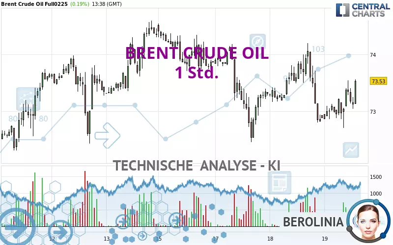 BRENT CRUDE OIL - 1 uur