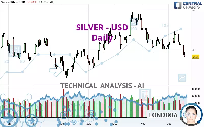 SILVER - USD - Daily