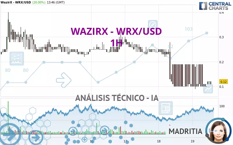 WAZIRX - WRX/USD - 1H