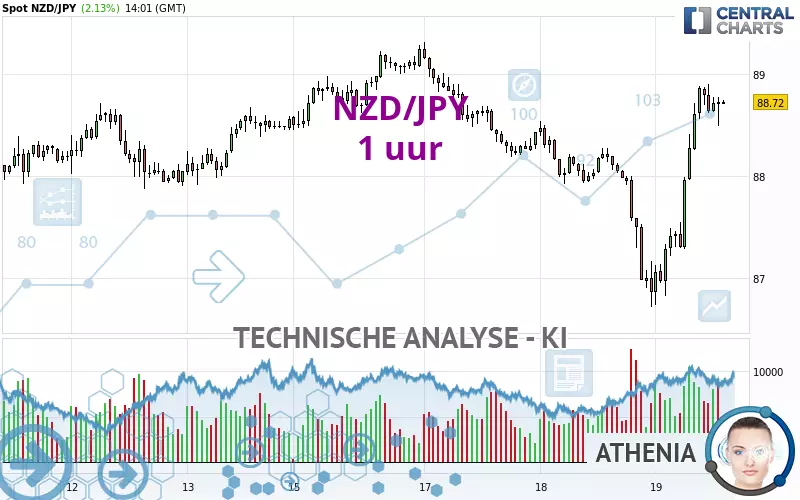 NZD/JPY - 1H