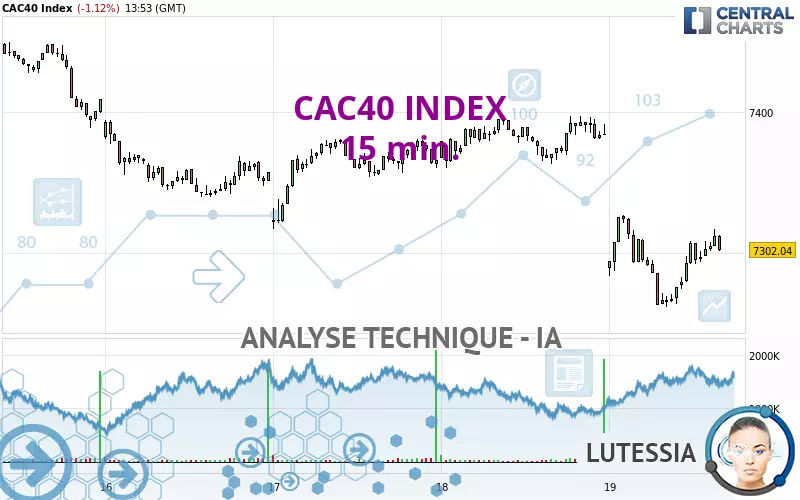 CAC40 INDEX - 15 min.