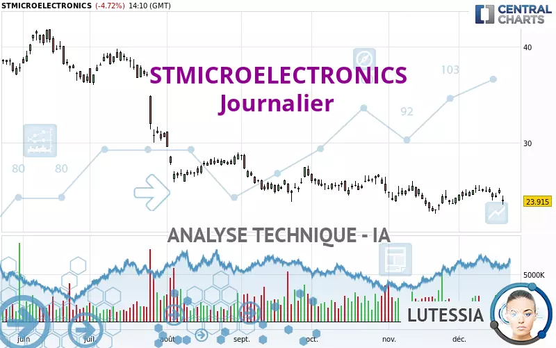 STMICROELECTRONICS - Giornaliero