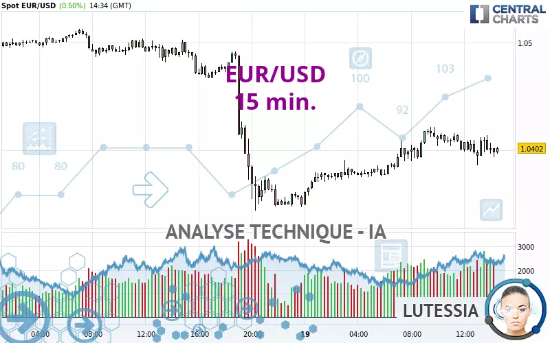 EUR/USD - 15 min.