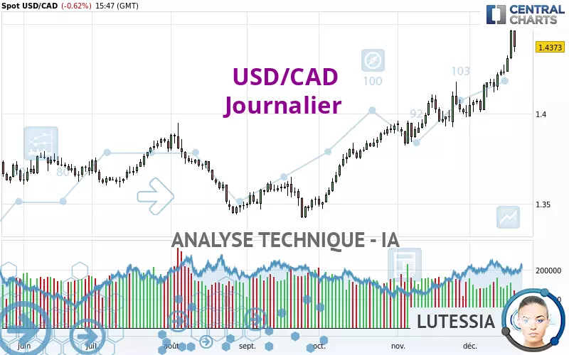 USD/CAD - Journalier