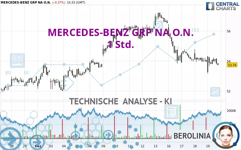 MERCEDES-BENZ GRP NA O.N. - 1 Std.