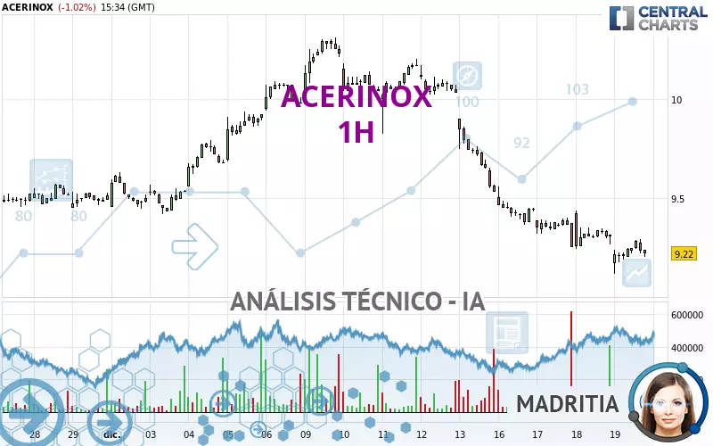 ACERINOX - 1H