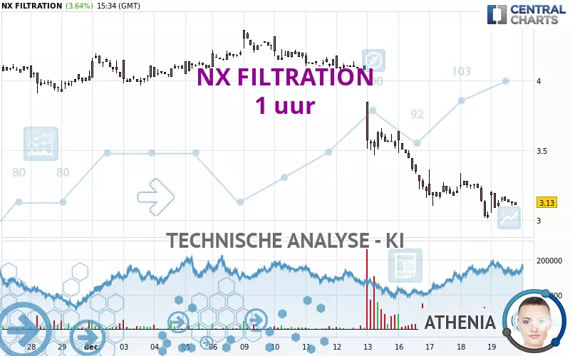 NX FILTRATION - 1 uur