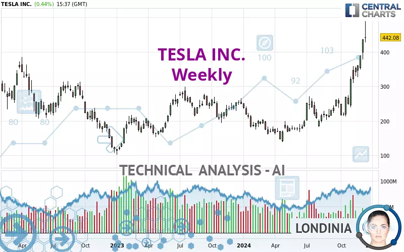 TESLA INC. - Weekly