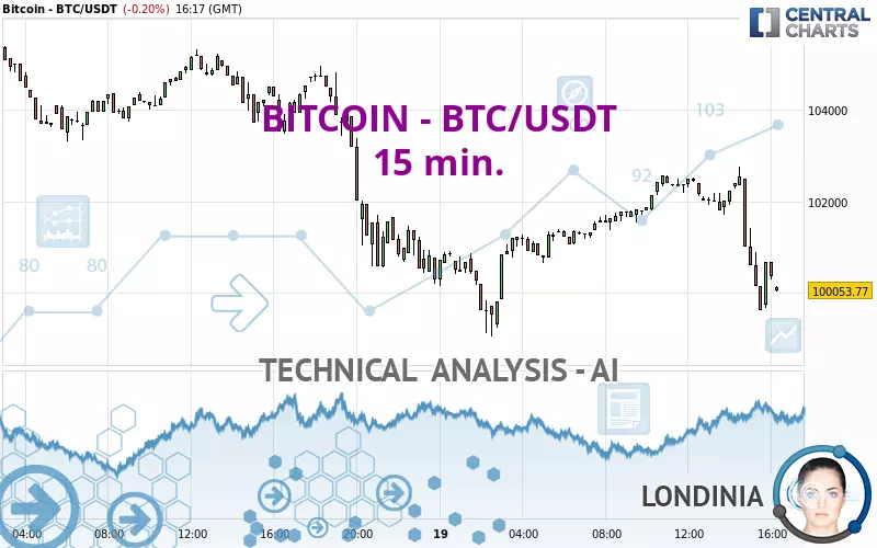 BITCOIN - BTC/USDT - 15 min.