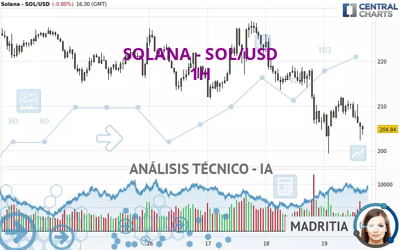 SOLANA - SOL/USD - 1H