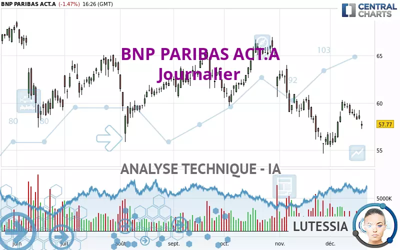 BNP PARIBAS ACT.A - Journalier