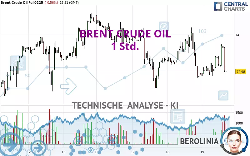 BRENT CRUDE OIL - 1 Std.