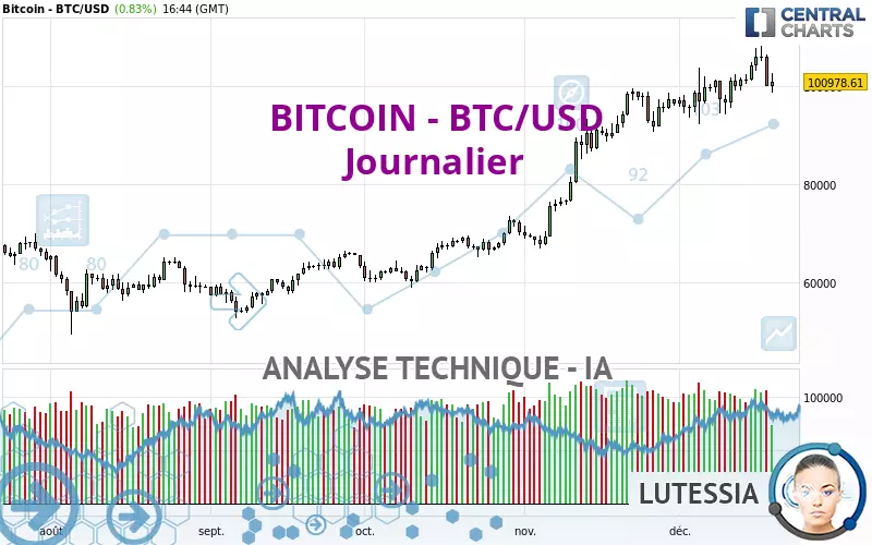 BITCOIN - BTC/USD - Dagelijks