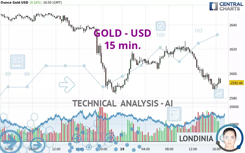 GOLD - USD - 15 min.