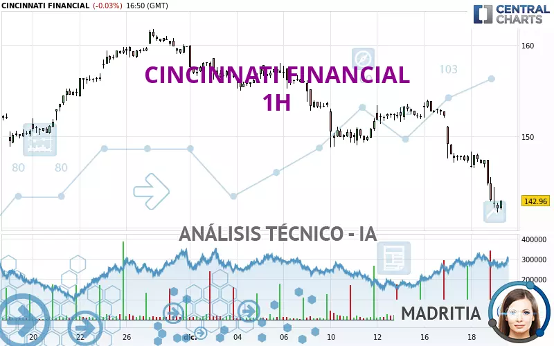 CINCINNATI FINANCIAL - 1 Std.