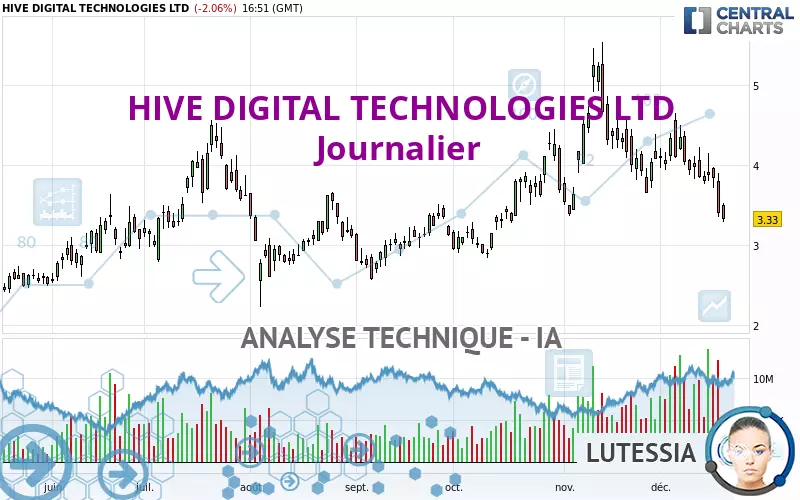 HIVE DIGITAL TECHNOLOGIES LTD - Journalier