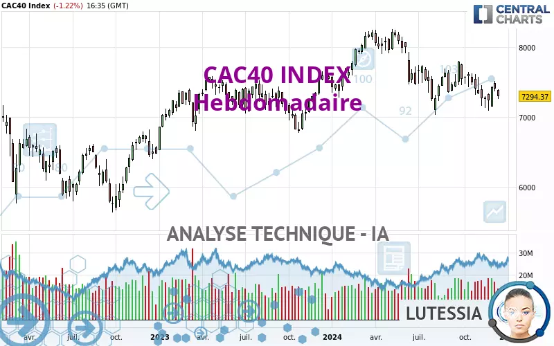 CAC40 INDEX - Hebdomadaire