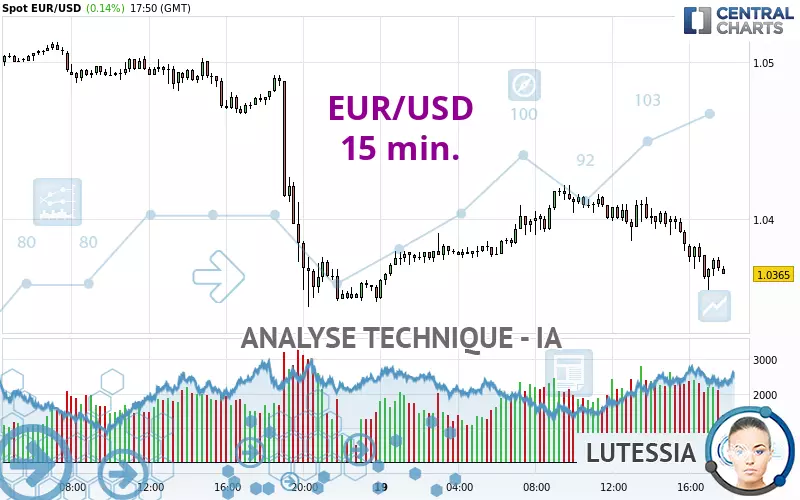 EUR/USD - 15 min.