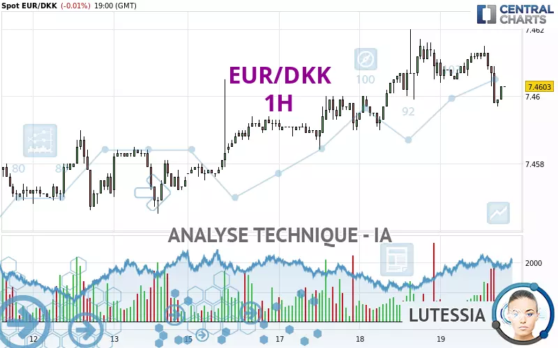 EUR/DKK - 1H