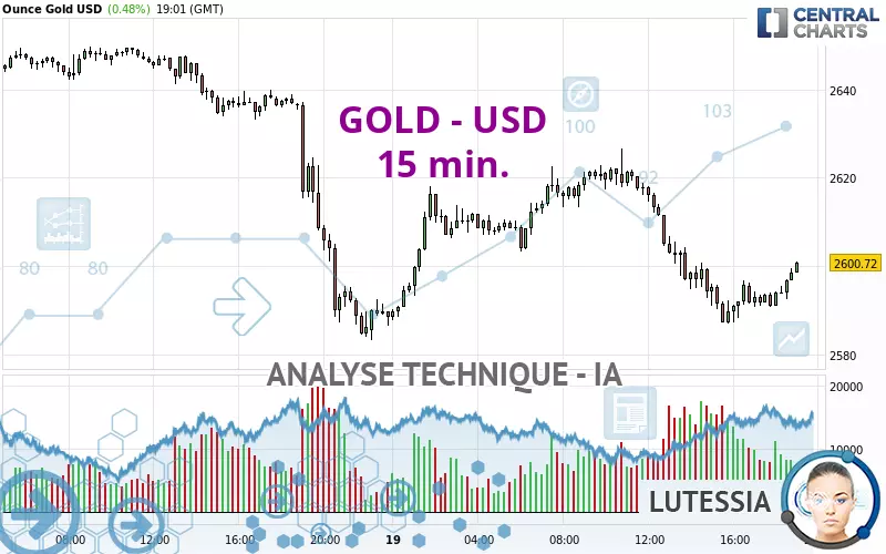 GOLD - USD - 15 min.