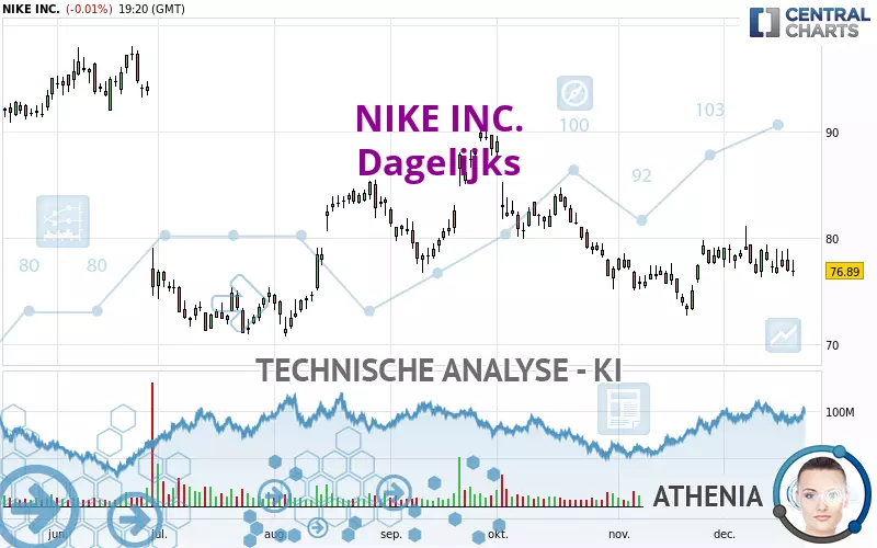 NIKE INC. - Dagelijks