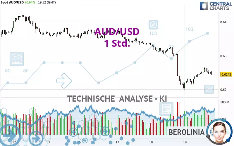 AUD/USD - 1H