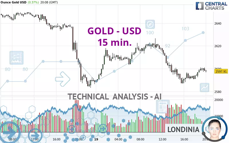 GOLD - USD - 15 min.