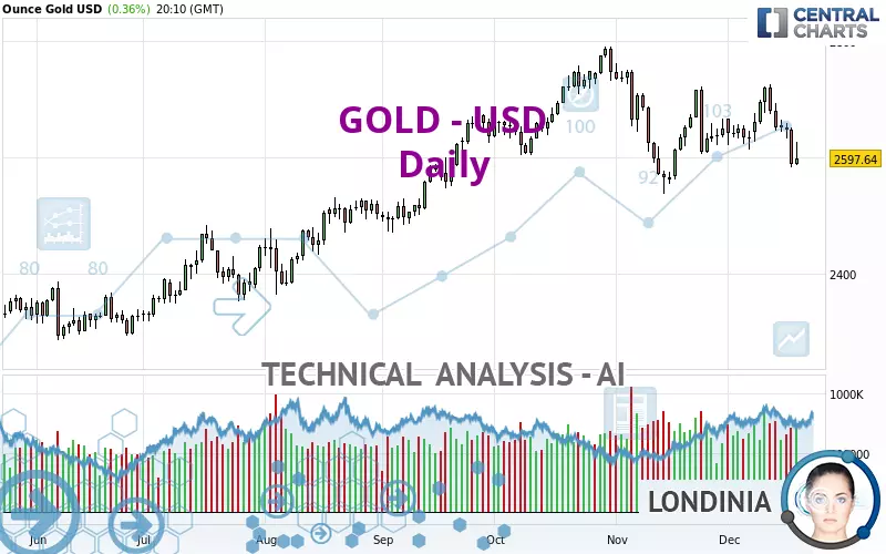 GOLD - USD - Dagelijks