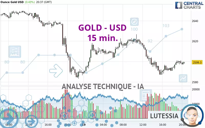 GOLD - USD - 15 min.