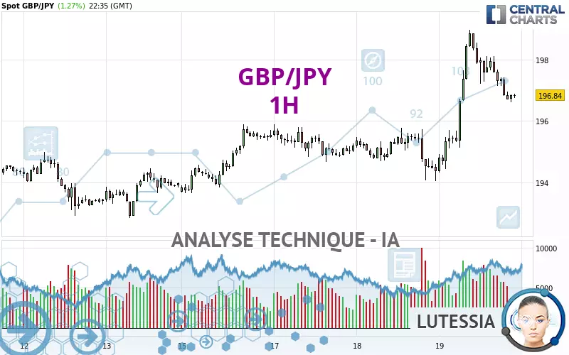 GBP/JPY - 1H