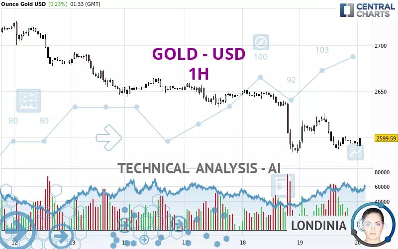 GOLD - USD - 1H