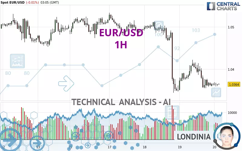 EUR/USD - 1H