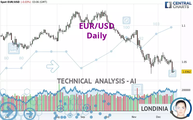 EUR/USD - Täglich