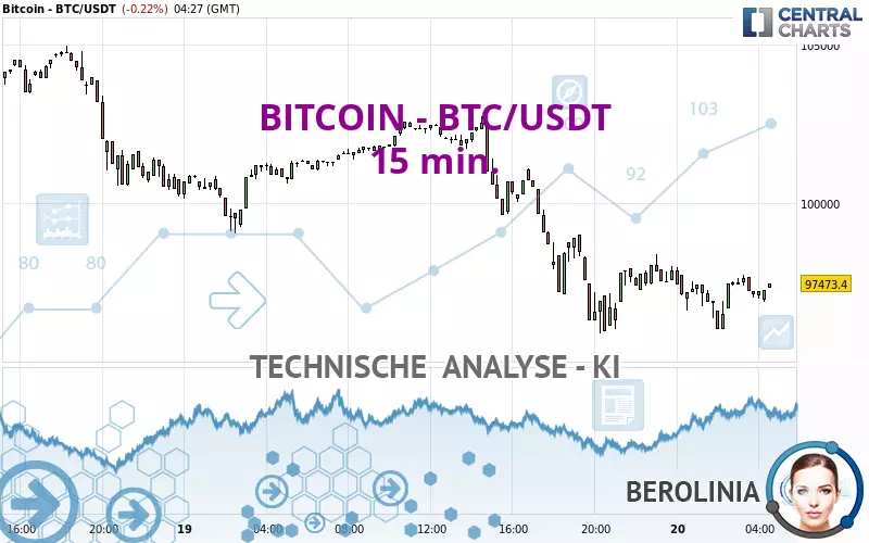 BITCOIN - BTC/USDT - 15 min.