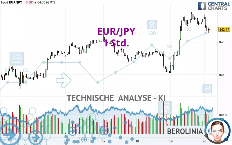 EUR/JPY - 1H