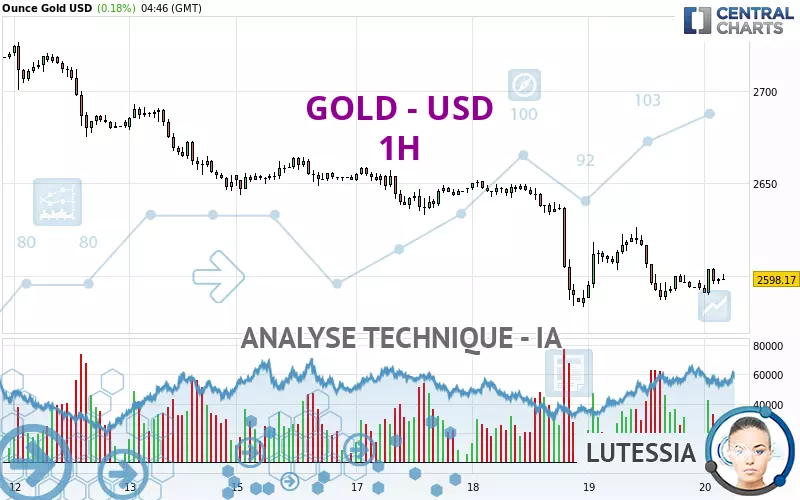 GOLD - USD - 1H