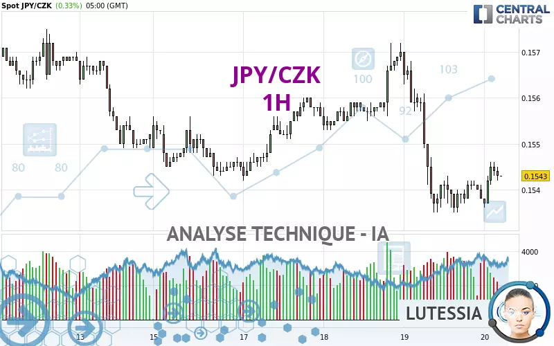 JPY/CZK - 1H