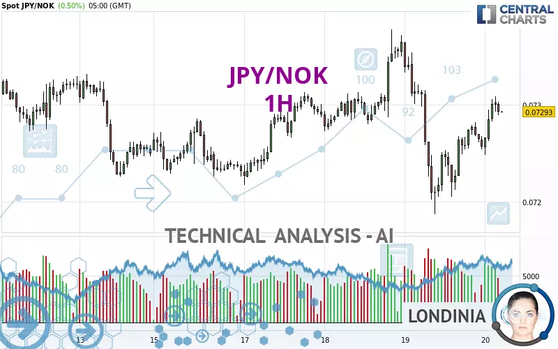 JPY/NOK - 1H