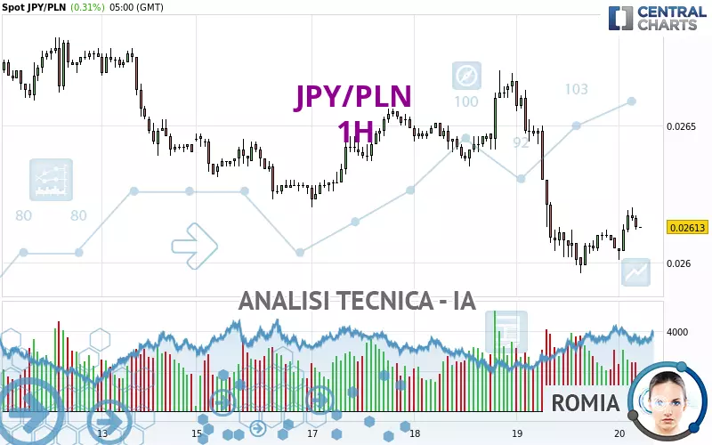 JPY/PLN - 1 Std.