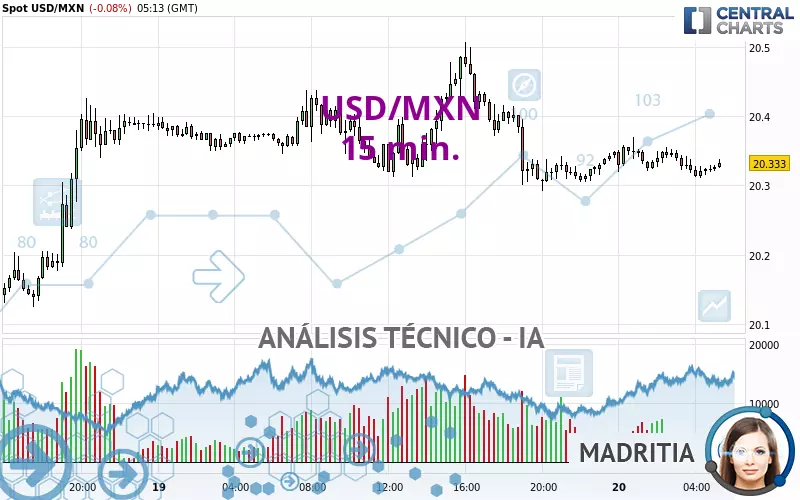 USD/MXN - 15 min.