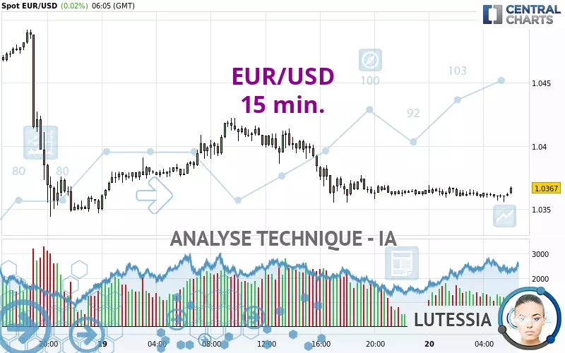 EUR/USD - 15 min.