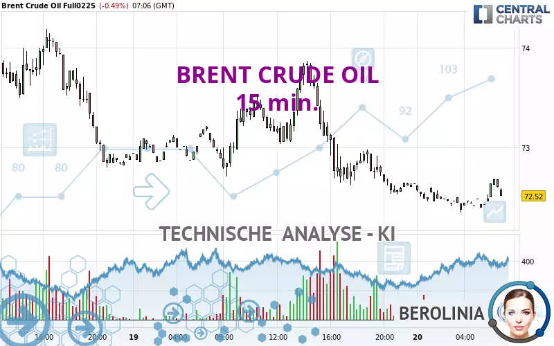 BRENT CRUDE OIL - 15 min.