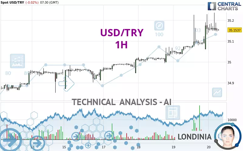 USD/TRY - 1H