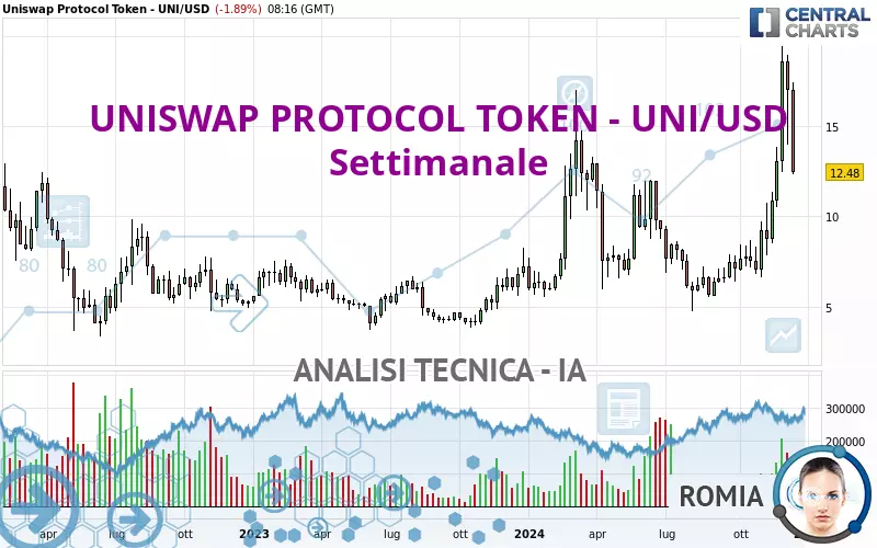 UNISWAP PROTOCOL TOKEN - UNI/USD - Settimanale