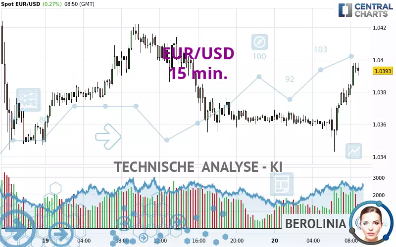 EUR/USD - 15 min.